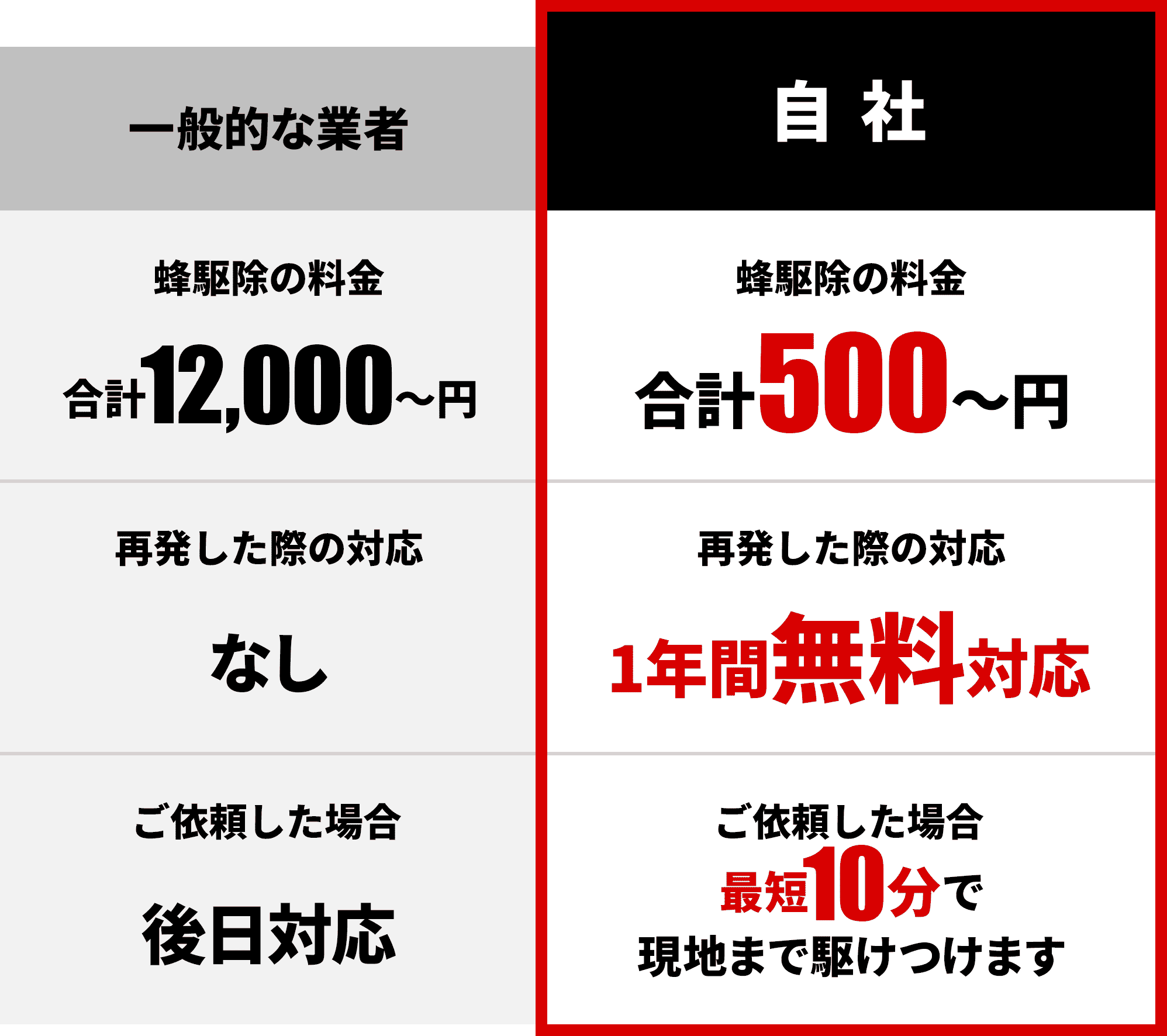 比較表