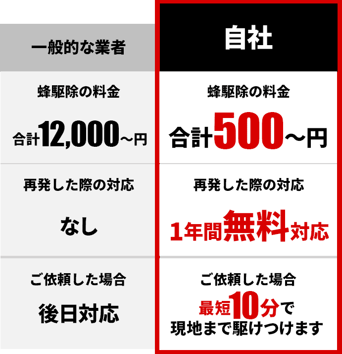 比較表